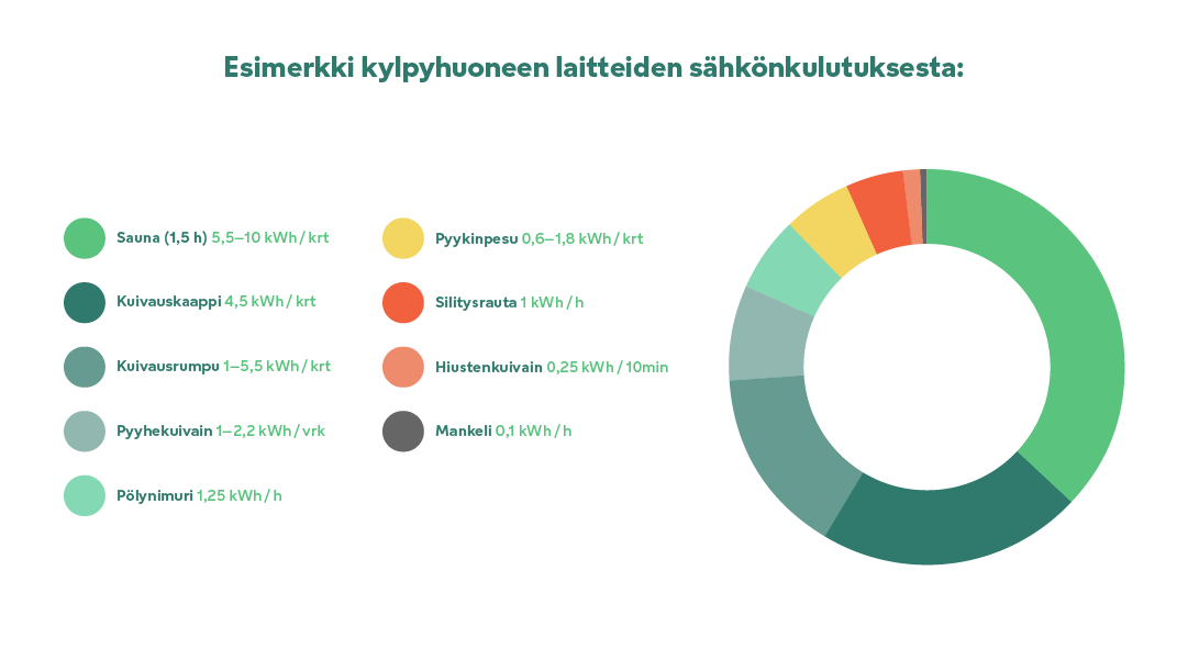 Kodinkoneiden Sähkönkulutus – Tiedätkö, Paljonko Laitteesi Kuluttavat?